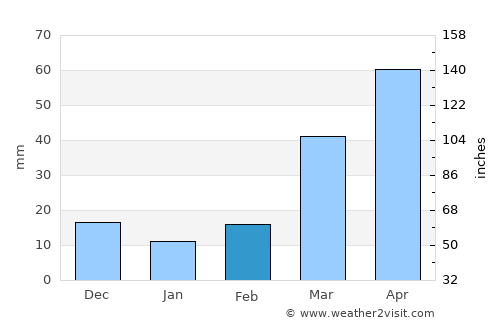 Center average rain in February