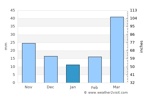 Center average rain in January