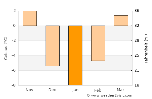 Center average temperature in January