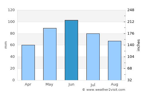 Center average rain in June