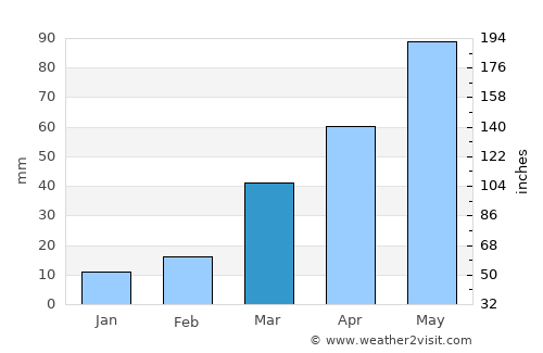 Center average rain in March