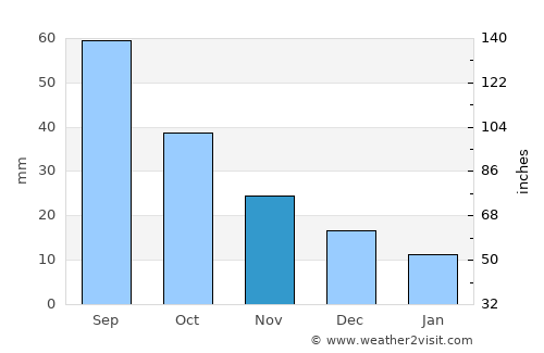 Center average rain in November