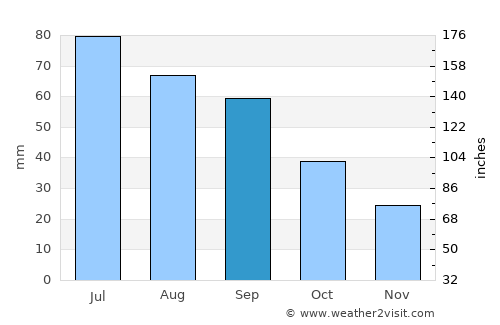 Center average rain in September
