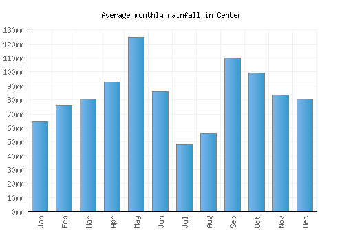 Center monthly rainfall chart (mm)