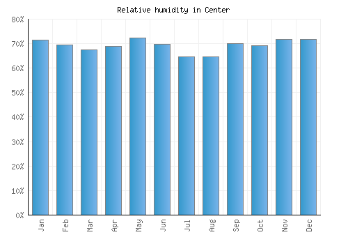 Center relative humidity averages