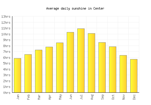 Center average daily sunshine chart