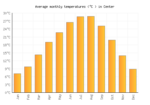 Center average temperature chart (Celsius)