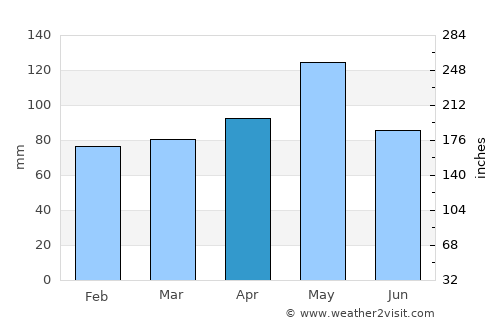 Center average rain in April