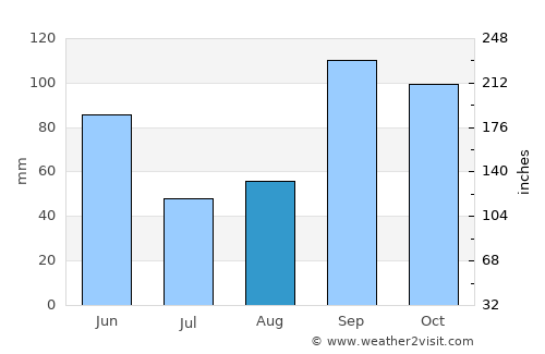 Center average rain in August