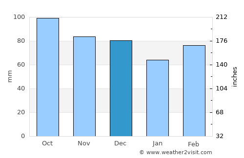 Center average rain in December