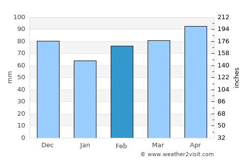 Center average rain in February