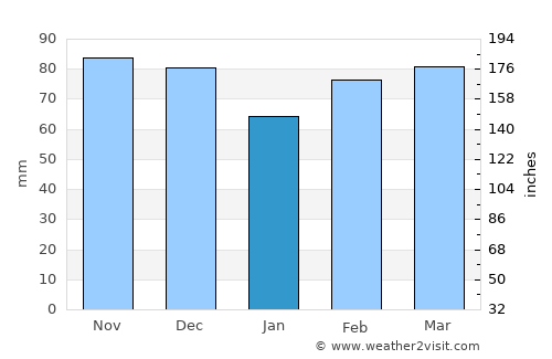 Center average rain in January