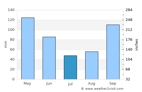 Center average rain in July