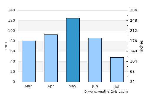 Center average rain in May