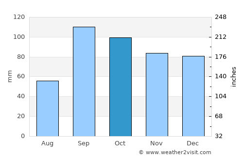 Center average rain in October
