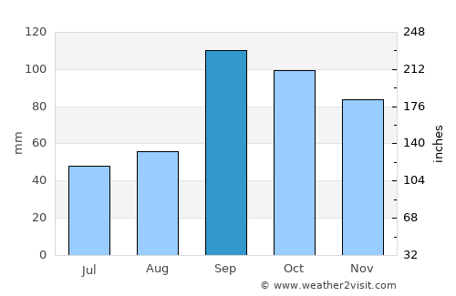 Center average rain in September