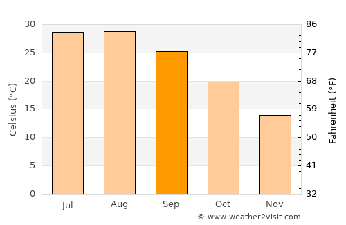Center average temperature in September