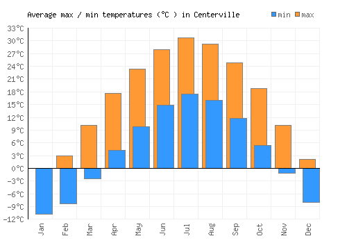 Centerville average minimum / maximum temperatures (Celsius)