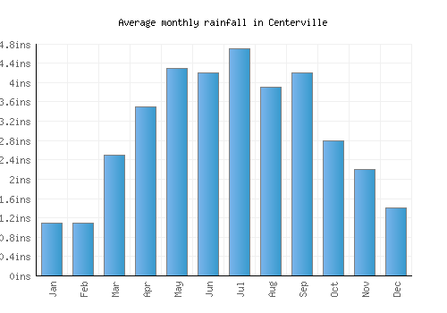 Centerville monthly rainfall chart (inches)