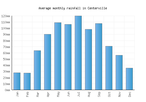 Centerville monthly rainfall chart (mm)