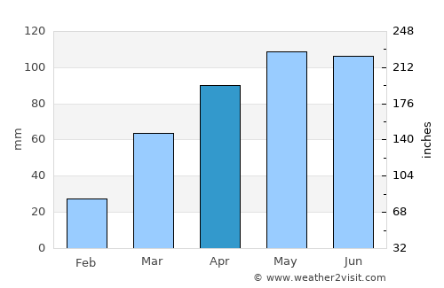 Centerville average rain in April