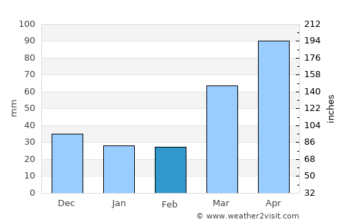 Centerville average rain in February