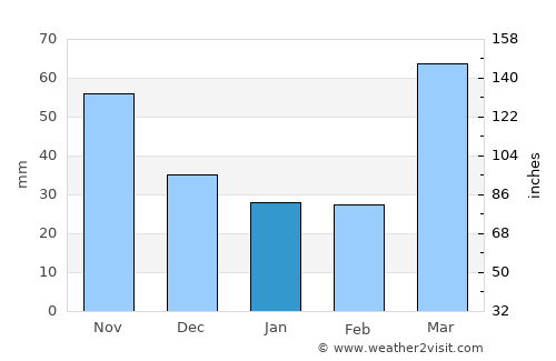 Centerville average rain in January
