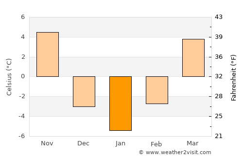 Centerville average temperature in January