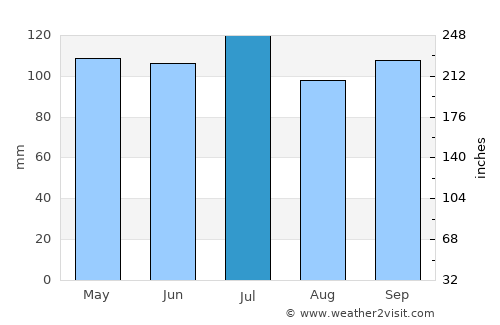 Centerville average rain in July