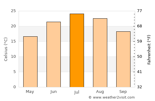 Centerville average temperature in July
