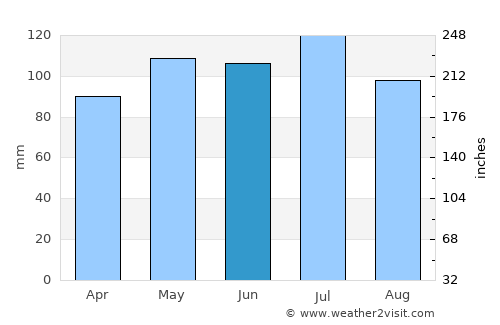 Centerville average rain in June