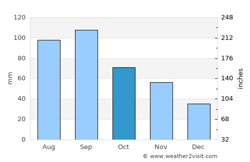 Centerville average rain in October