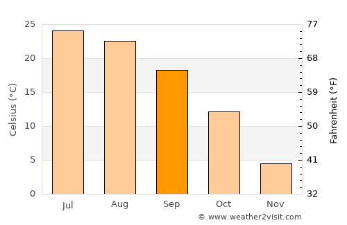 Centerville average temperature in September