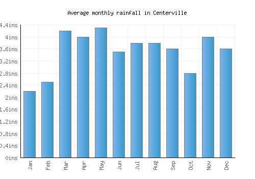 Centerville monthly rainfall chart (inches)