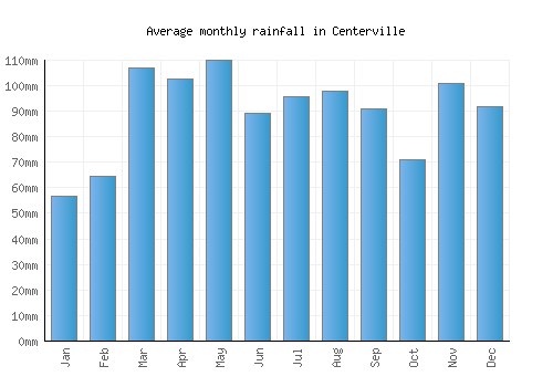 Centerville monthly rainfall chart (mm)