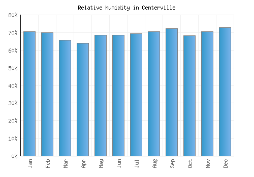 Centerville relative humidity averages