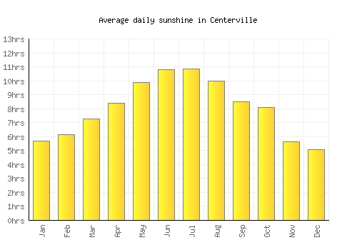 Centerville average daily sunshine chart
