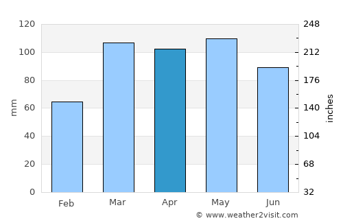 Centerville average rain in April