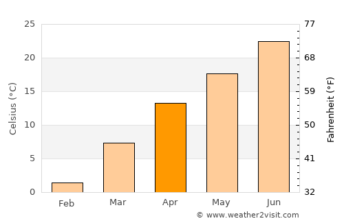 Centerville average temperature in April