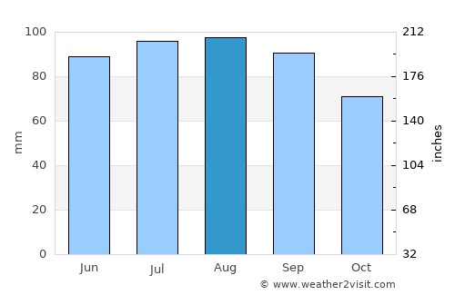 Centerville average rain in August