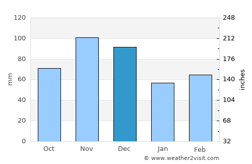 Centerville average rain in December