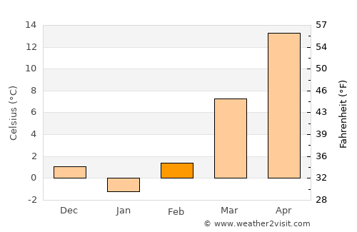 Centerville average temperature in February
