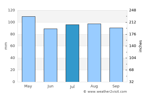 Centerville average rain in July