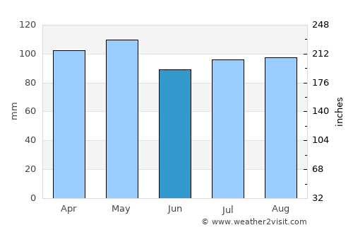Centerville average rain in June