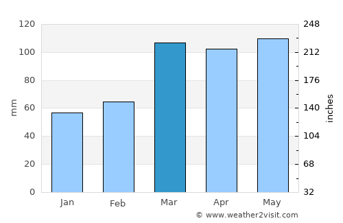 Centerville average rain in March