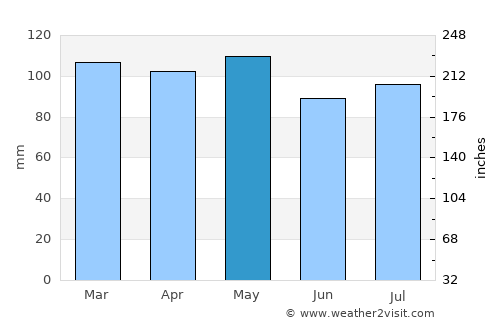 Centerville average rain in May