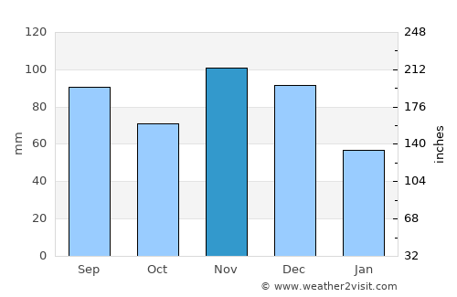 Centerville average rain in November