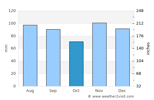 Centerville average rain in October