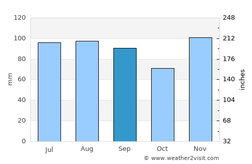 Centerville average rain in September