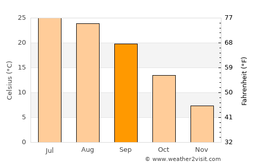 Centerville average temperature in September